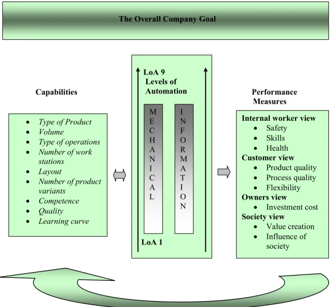Figure 9. A model for controlling levels of automation (Granell, Frohm and Winroth, 2005)