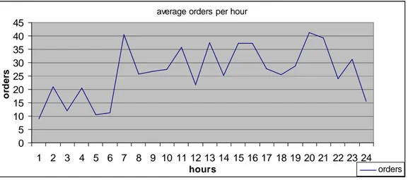 Figure  4-2  represents  the  average  of  orders  per  hour  from  the  loading  area,  with  respect to 27 days