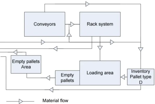 Figure  4-3  represents  the  material  flows  system,  where  the  different  nodes  of  the  system have been pointed out as well as the connection between the processes and the  sequence according to which the activities occur