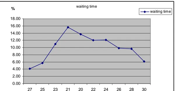 Figure 4-4. Percentage of the waiting time of orders in the rack system corresponding  to the lines within it 