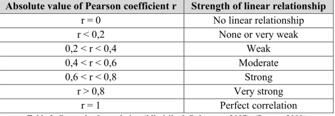 Table 3: Strength of correlation (Mindrila &amp; Balentyne, 2017), (Ratner, 2009) 