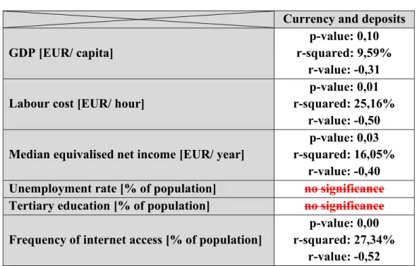 Table 10: Currency and deposits significant relationships 