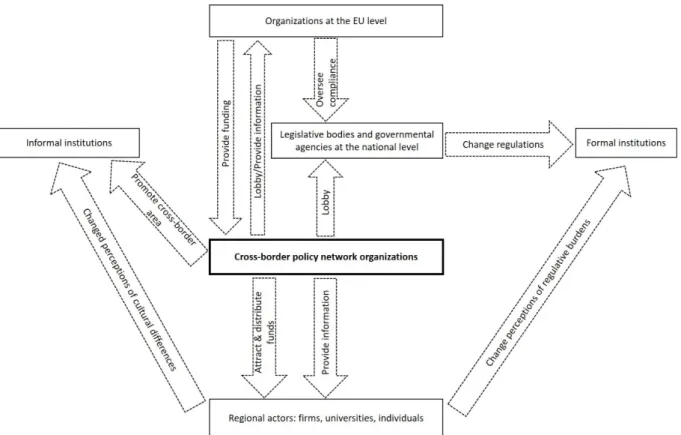 Figure 1: Multiscalarity and Institutional Change (own elaboration) 