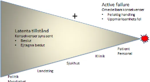 Figur 1 Hur missöden kan uppstå. Fritt efter J Reason [10]. 