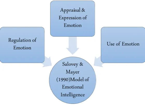 Figure 2-2 The model of Emotional Intelligence (Salovey &amp; Mayer, 1990). 