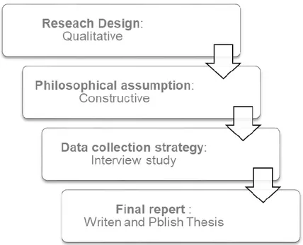 Figure 3-1 Model of Research Design 