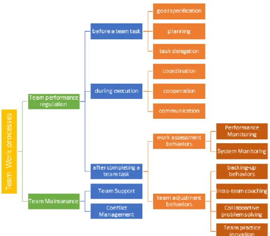 Figure 2: Teamwork processes (based on Rosseau et al., 2006; McEwan et al., 2017) 