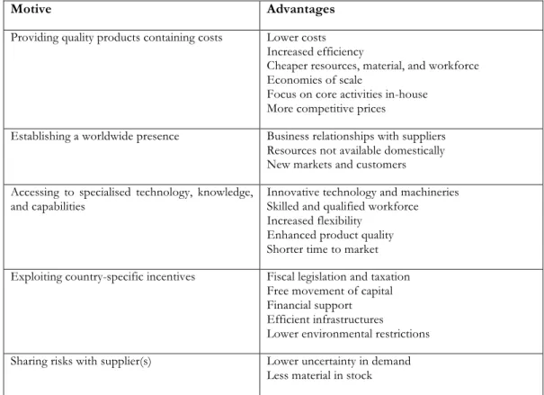 Table 3: Motives and their Advantages 