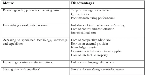 Table 4: Motives and their Disadvantages 