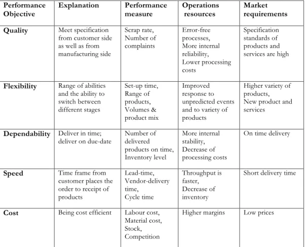 Table 5: Performance Objectives - Overview of Measurement, Operations  Resources, Market Requirements (based on Slack &amp; Lewis, 2008; Säfsten &amp; 