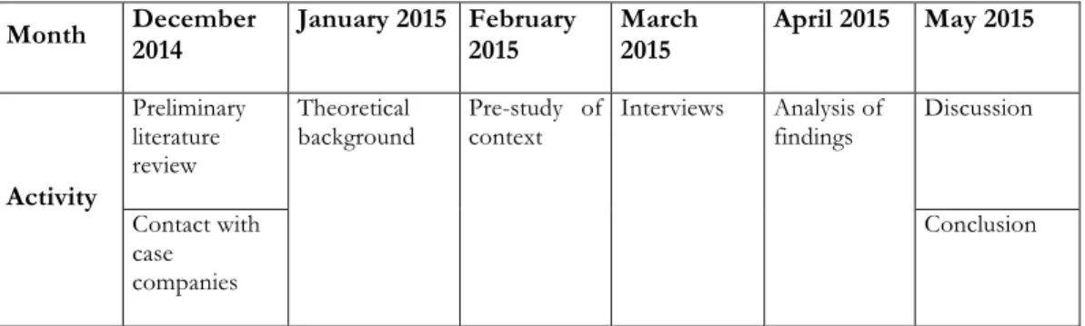 Table 6: Timeline of the Master's Thesis 