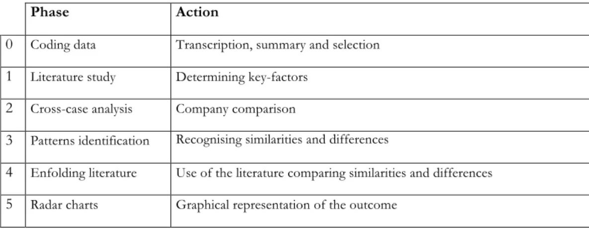 Table 8: Process Stages of the Master's Thesis 