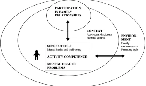 Figure 1. Participation in family relationships and mental health in adolescents  based on the fPRC-framework (Imms et al., 2017)