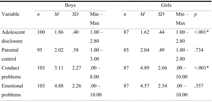 Table 2 presents descriptive statistics for boys and girls having self-reported NDDs and their  perception of adolescent disclosure, parental control, conduct problems, and emotional  problems