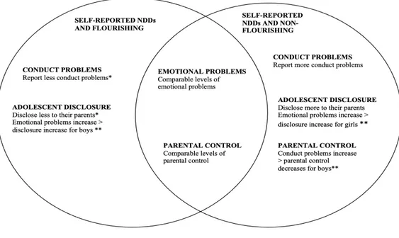 Figure 2. Overview of most important results regarding differences and similarities among  adolescents having self-reported NDDs classified as flourishing and non-flourishing 