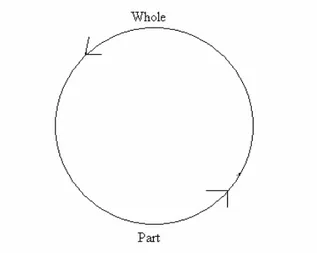 Figure 2: the hermeneutic circle: original version (Alvesson&amp;Sköldberg 2000:53) 