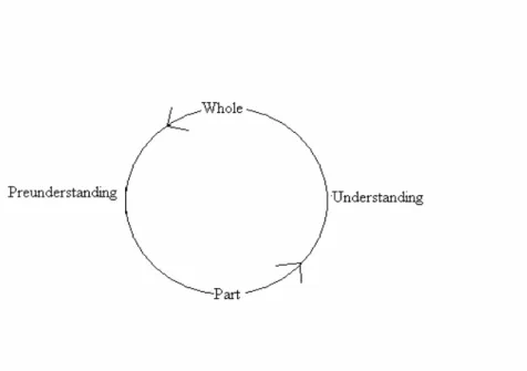 Figure 3: the hermeneutic circle (Alvesson&amp;Sköldberg 2000:57, 66) 
