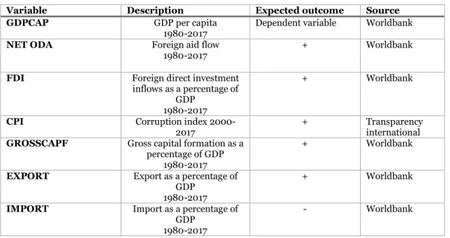 Table 4 sums up the expected outcome from our chosen variables, thus it is expected for  all  variables  to  have  a  positive  impact  except  imports