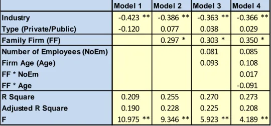 Figure 4.4. Regression Models, Dependent Variable:Current Shareholders 