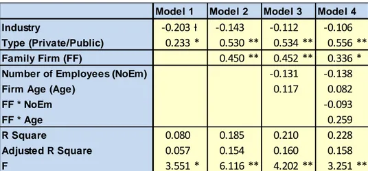 Figure 4.6. Regression Models, Dependent Variable: Bank Loans 