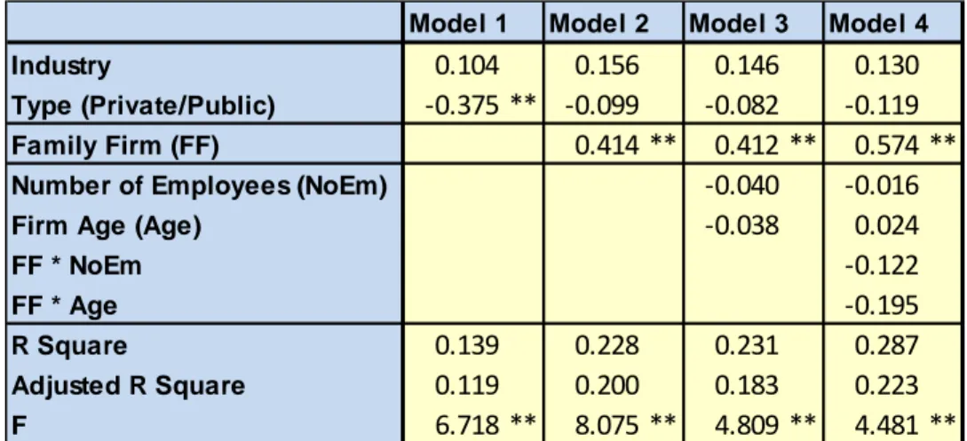 Figure 4.7. Regression Models, Dependent Variable:  Borrowing from Friends and  Family 