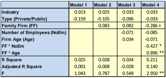 Figure 4.12. Regression Models, Dependent Variable: Strategic Partners 