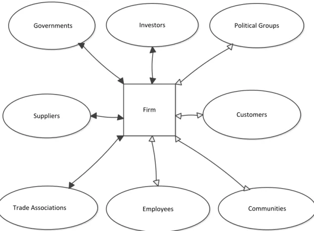 Figure 4: Stakeholders connected to the firm (Thomas and Lee.E.Preston, 1995). 