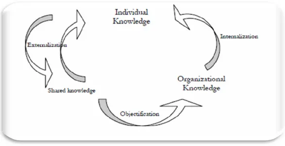 Figure 7: The Knowledge Sharing Cycle by Huysman and Dirk de Wit (2002) 