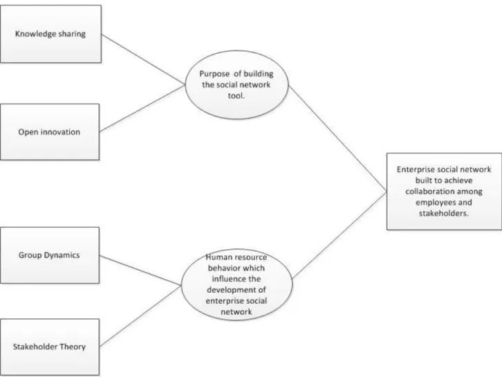 Figure  8:  Generalizability:  Connecting  the enterprise  social  network  with  the  concepts  used  in  Frame of Reference by the Thesis Authors (2012)