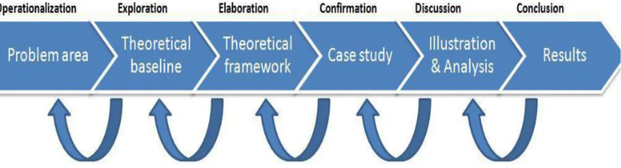Figure 9: Research Process (modified after DeMast &amp; Bergman, 2006) 