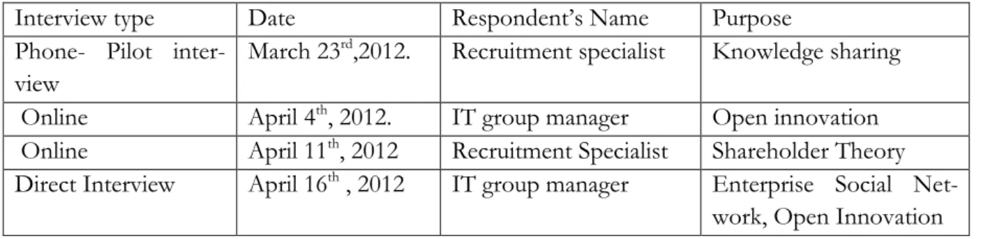 Table 1: Interview details 