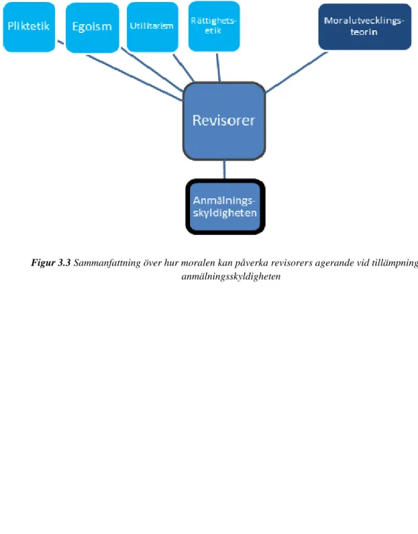 Figur 3.3 Sammanfattning över hur moralen kan påverka revisorers agerande vid tillämpning av  anmälningsskyldigheten 