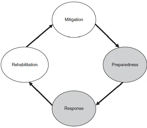 Figure 2.1 Disaster Management Cycle (Source: Tomasini &amp; Wassenhove, 2009) 