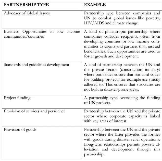 Table 2.3 below shows the different partnership types and some examples of how this type  of relationship functions between the UN and its partners in the private sector