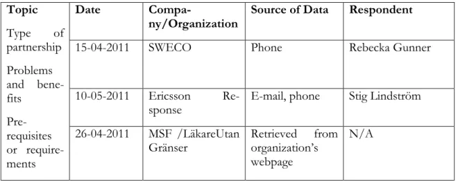 Table 3.1 Summary of Data Source 