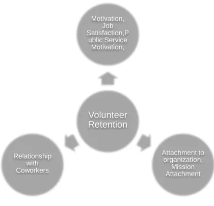 Figure 5 : Factors influencing volunteer retention(Reasons for Volunteering) 