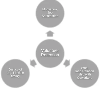Figure 7 : Factors influencing Volunteer Retention(Problems faced during volunteering) 