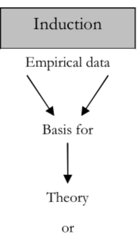 Figure 4 Induction (Carlsson, 1991, p. 27) 