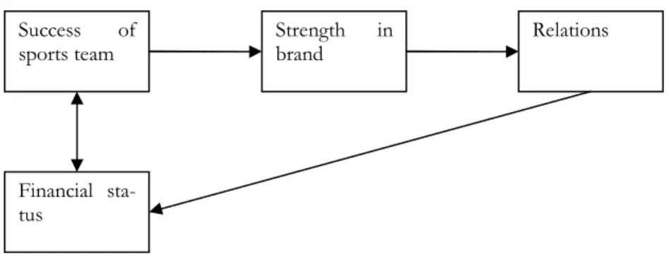 Figure 1 Factors influencing the strength of a sport brand (Berggren, Karlsson &amp; Mohn, 2004) 