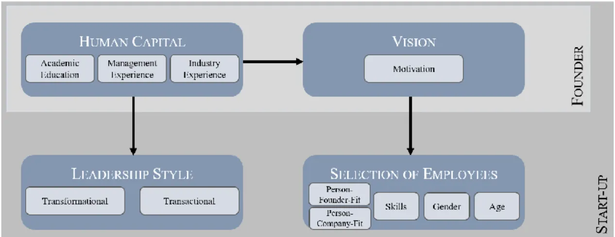 Figure 2.1: Research Model  