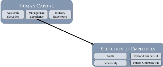 Figure 5.2: Influence of Human Capital on Selection of Employees  5.1.3  Influence of Human Capital on Vision 