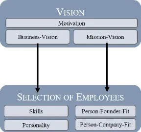 Figure 5.4: Influence of Vision on Selection of Employees  5.2.2  Influence of Vision on Leadership Style 