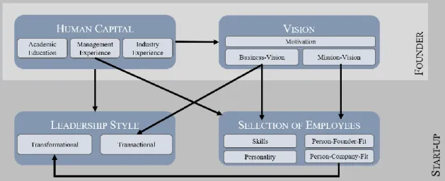 Figure 6.2: Adapted Research Model 