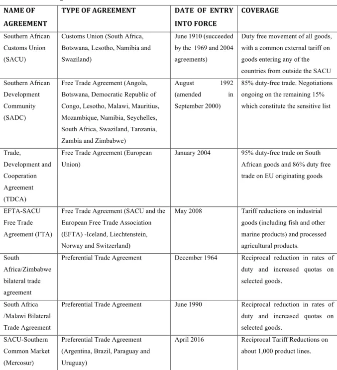 Table	1:	Trade	agreements	between	South	Africa	and	the	rest	of	the	world		 NAME	OF	