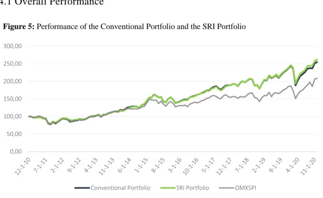 Figure  5  shows  the  total  average  cumulative  return  for  the  SRI  portfolio,  the  conventional  portfolio,  and  the  market  benchmark  (OMXSPI)  for  the  period  2010-12-31  to  2020-12-31
