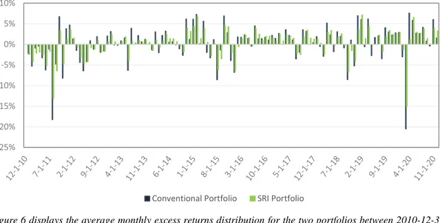 Figure 6 displays the average monthly excess returns distribution for the two portfolios between 2010-12-31 to  2020-12-31