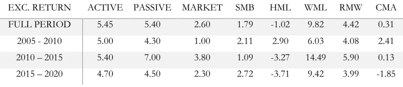 Table 1: Annualized Excess Return 