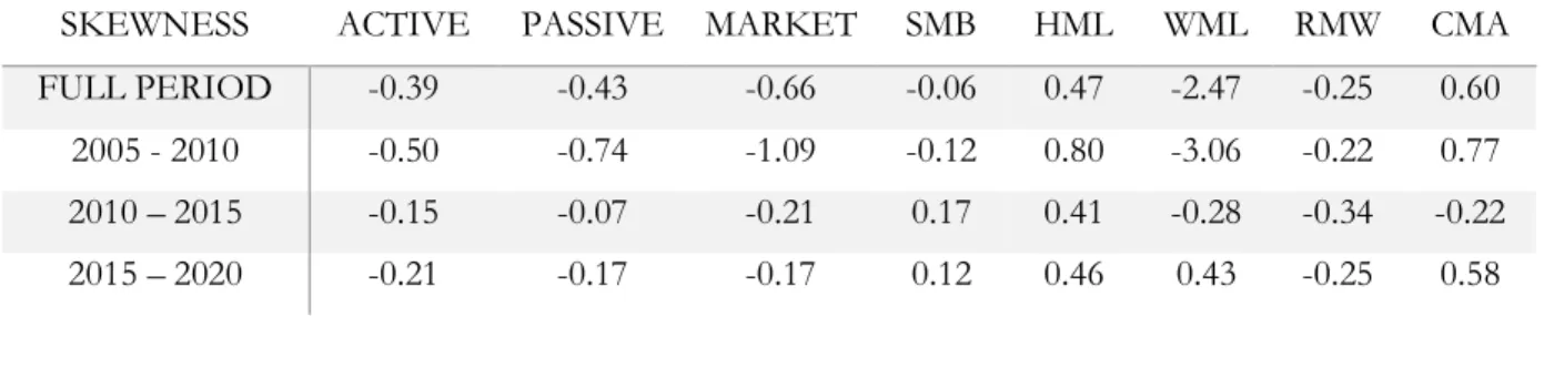 Table 3: Skewness 