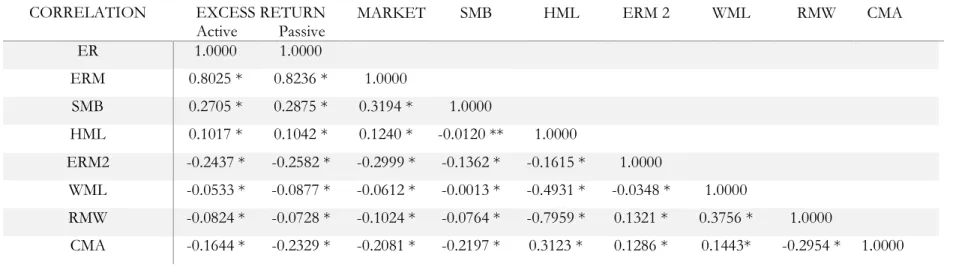 Table 5: Correlation 