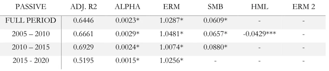 Table 8: Passive Regression Outputs (* = significant at one percent. ** = significant at five percent